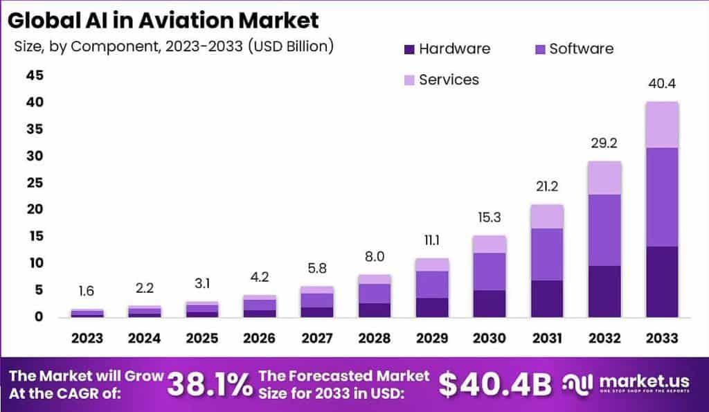 AI in Aviation Market