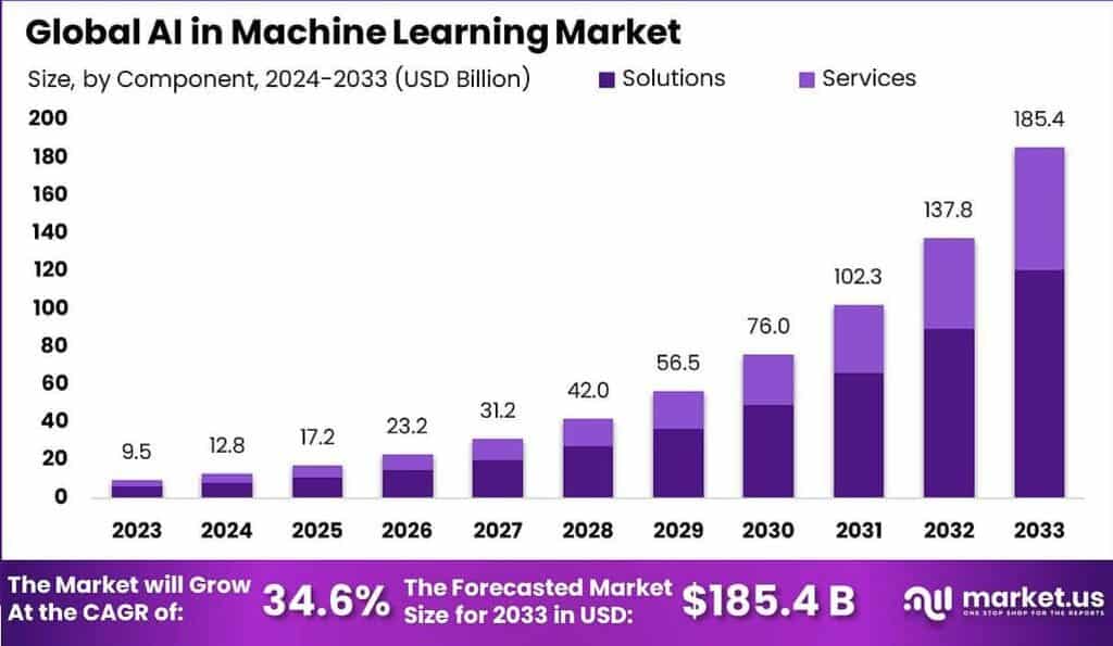AI in Machine Learning Market