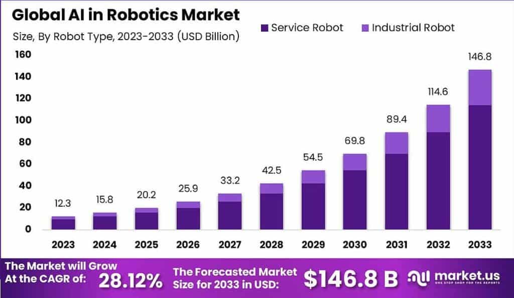 AI in Robotics Market