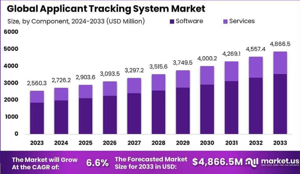 Applicant Tracking System Market