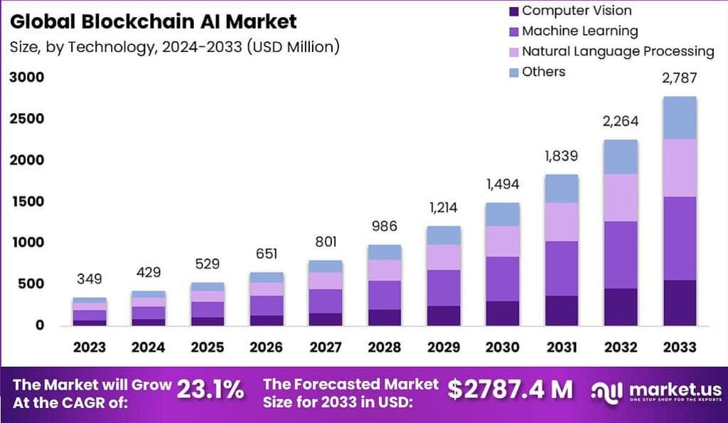 Blockchain AI Market