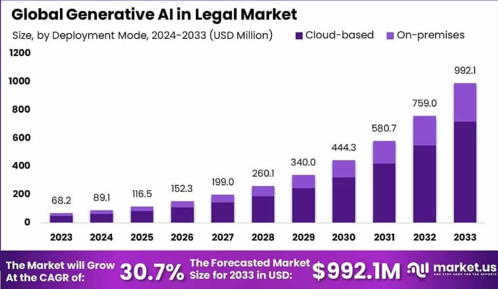 Generative AI in Legal Market