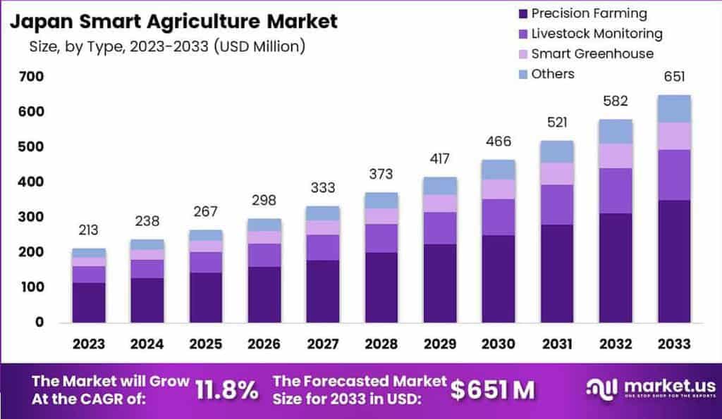 Japan Smart Agriculture Market
