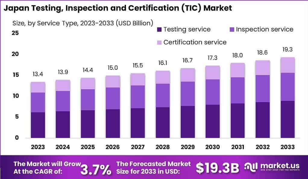 Japan Testing, Inspection and Certification (TIC) Market