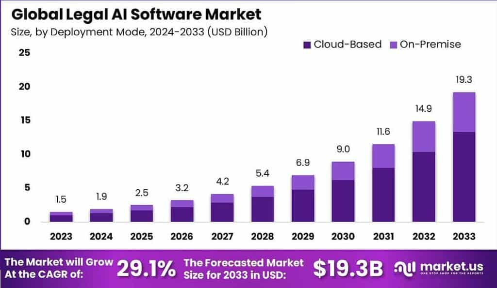 Legal AI Software Market