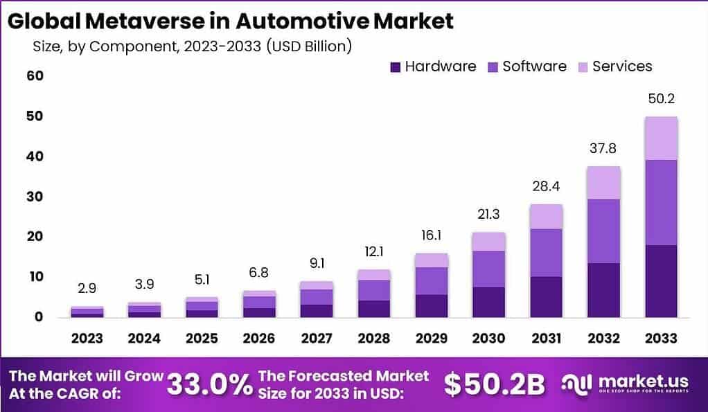 Metaverse in Automotive Market