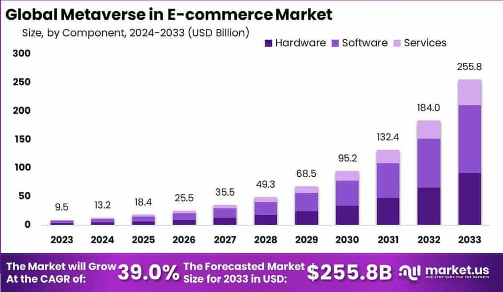 Metaverse in E-commerce Market