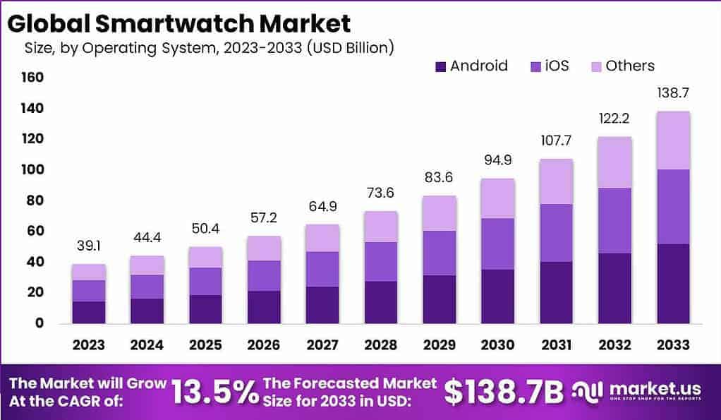 Smartwatch Market