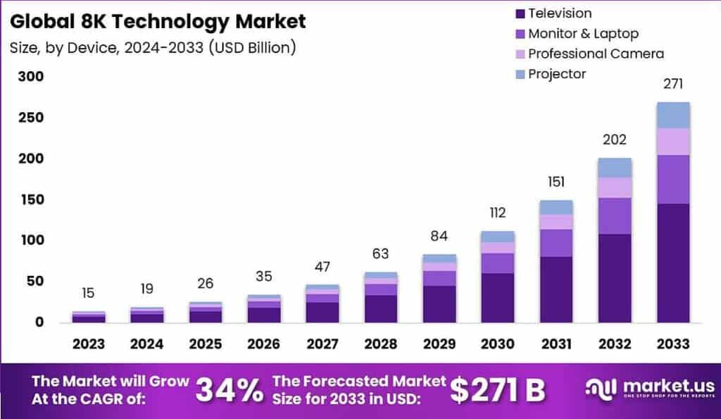 8K Technology Market