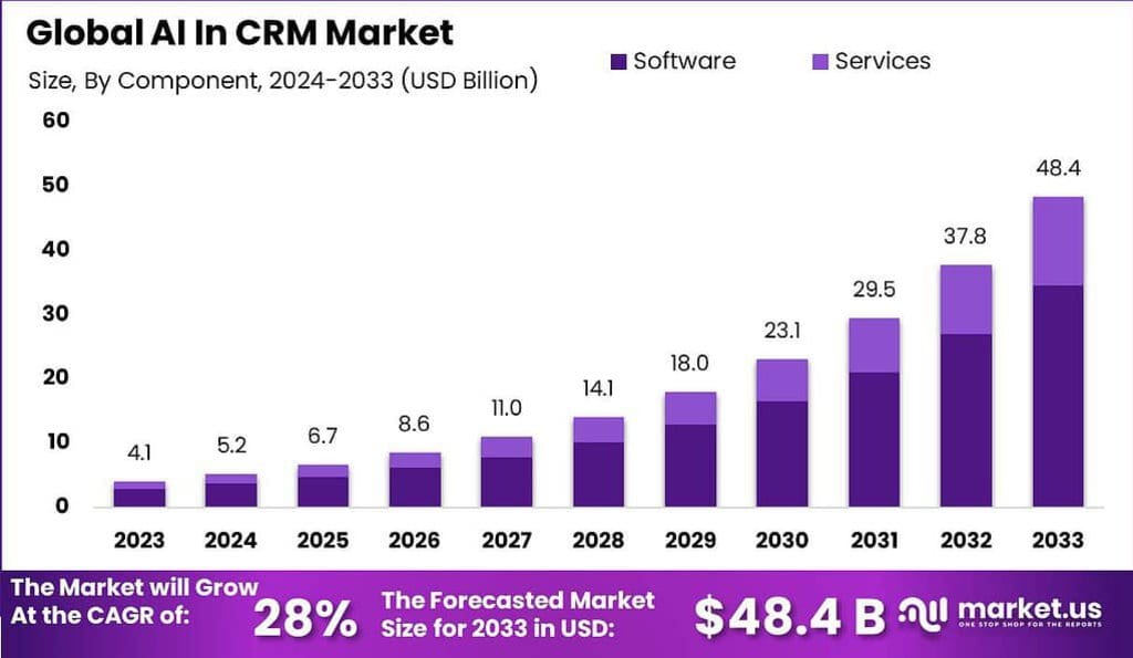 AI In CRM Market