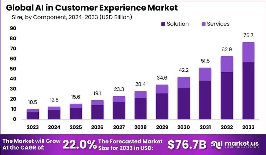 AI in Customer Experience Market