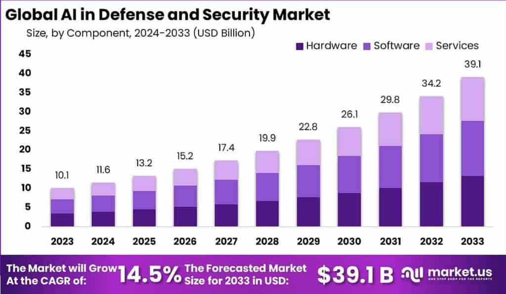 AI in Defense and Security Market