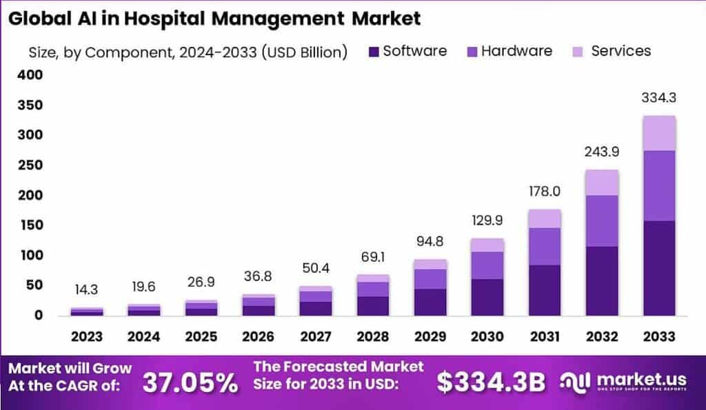AI in Hospital Management Market