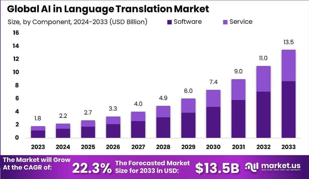 AI in Language Translation Market