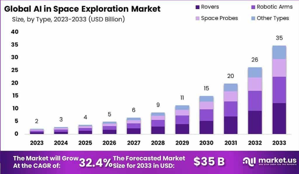 AI in Space Exploration Market