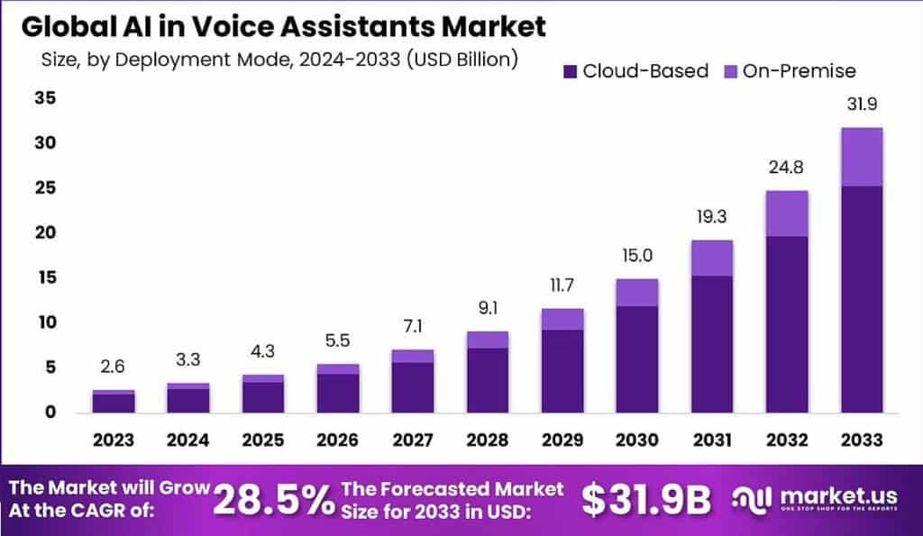 AI in Voice Assistants Market