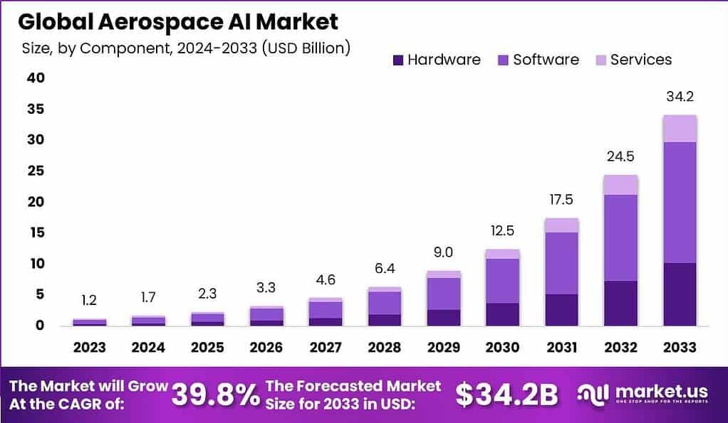 Aerospace AI Market