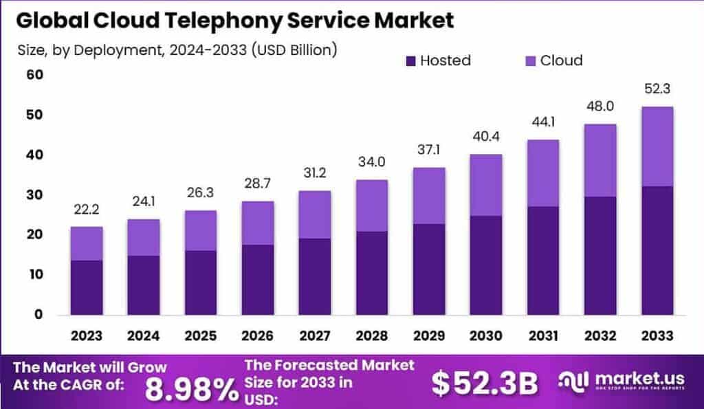 Cloud Telephony Service Market