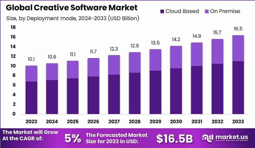 Creative Software Market
