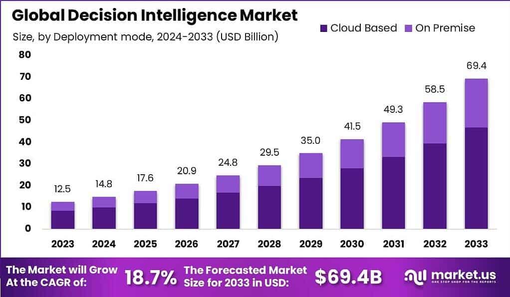 Decision Intelligence Market