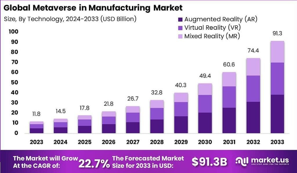 Metaverse in Manufacturing Market
