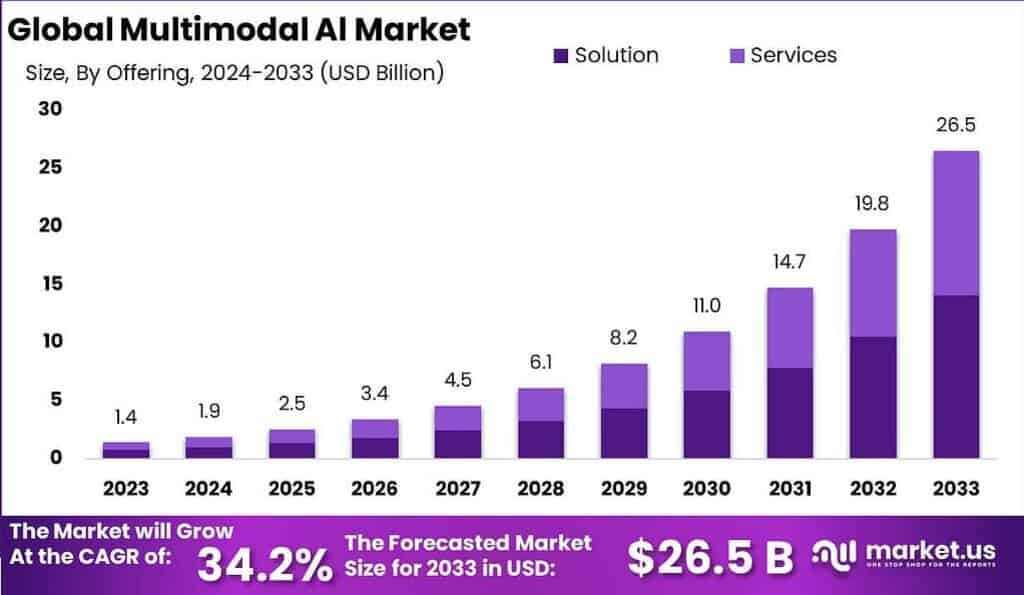 Multimodal Al Market