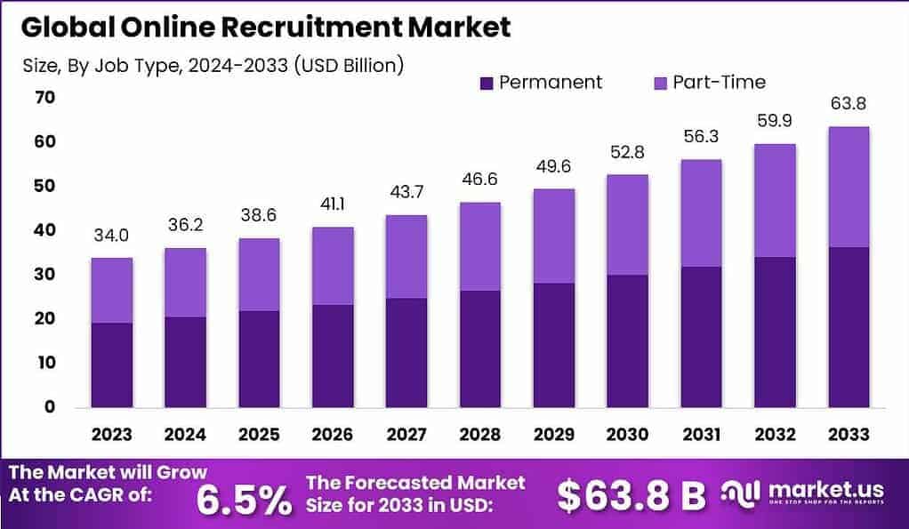 Online Recruitment Market Size, Share | CAGR of 6.5%