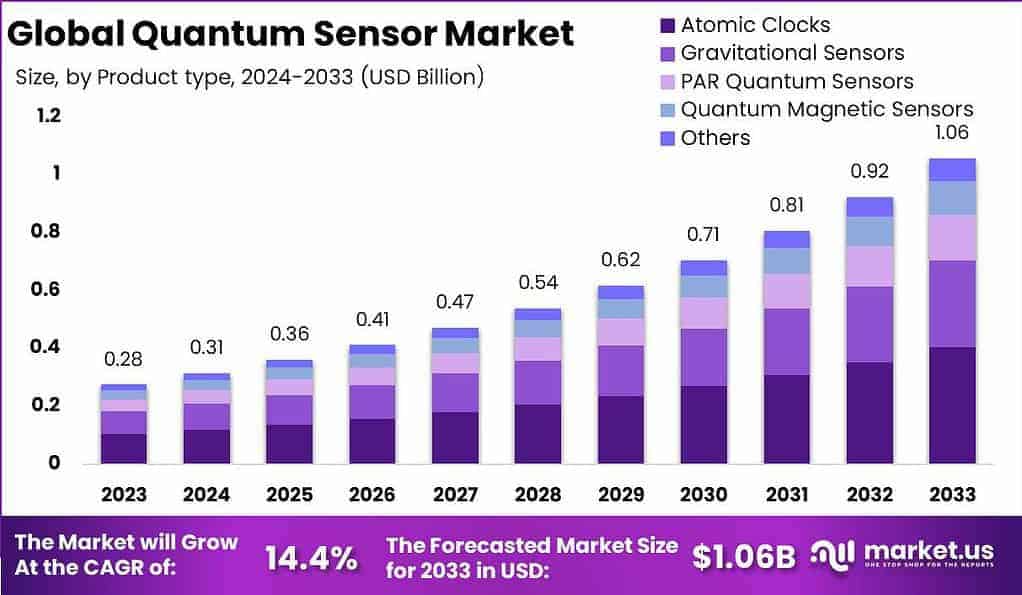 Quantum Sensor Market