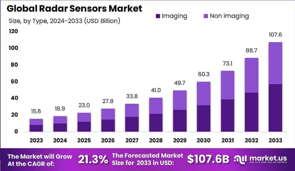 Radar Sensors Market