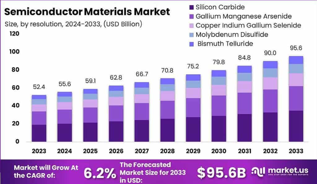 Semiconductor Materials Market