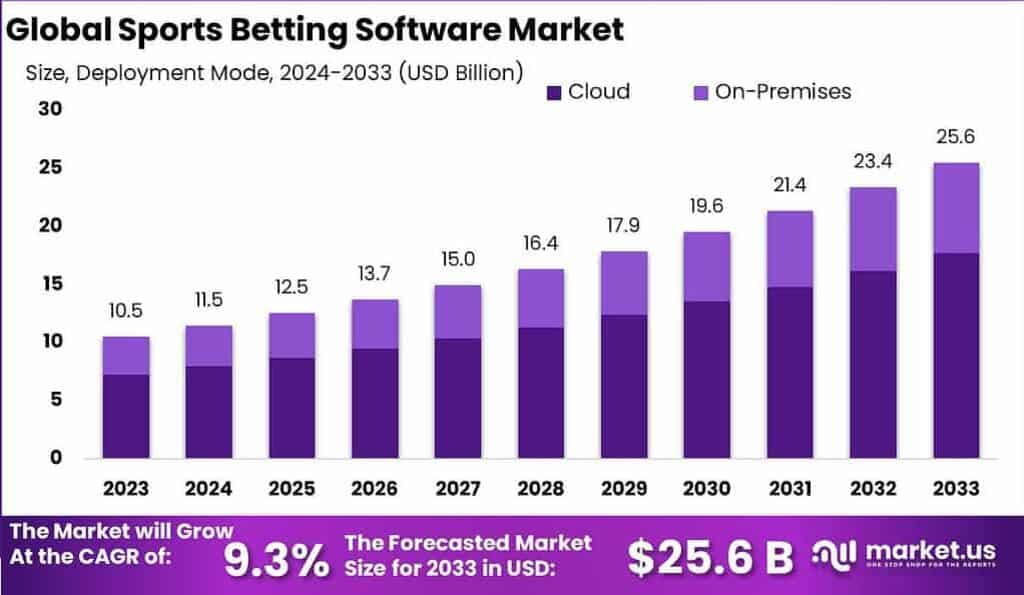 Sports Betting Software Market