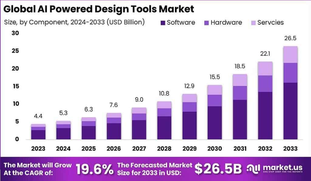 AI-Powered Design Tools Market