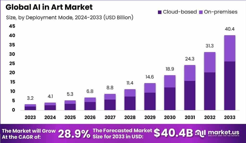 AI in Art Market