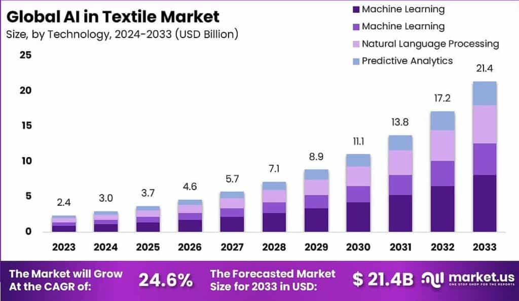 AI in Textile Market