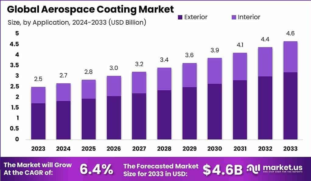 Aerospace Coating Market