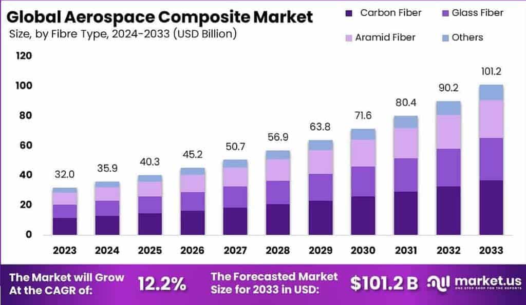 Aerospace Composites Market Size, Share | CAGR of 12.2%