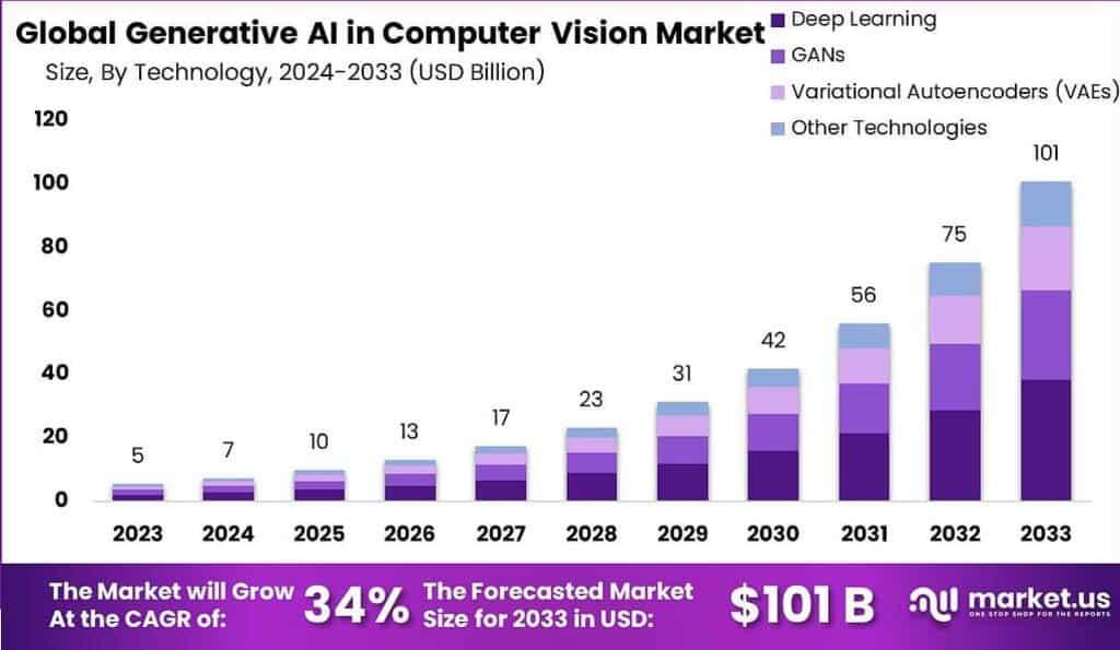 Generative AI in Computer Vision Market