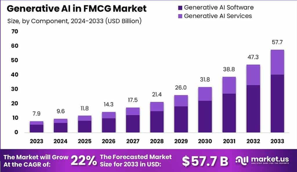 Generative AI in FMCG Market