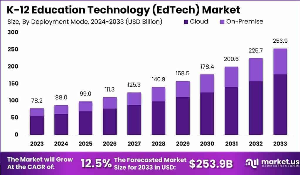 K-12 Education Technology (EdTech) Market