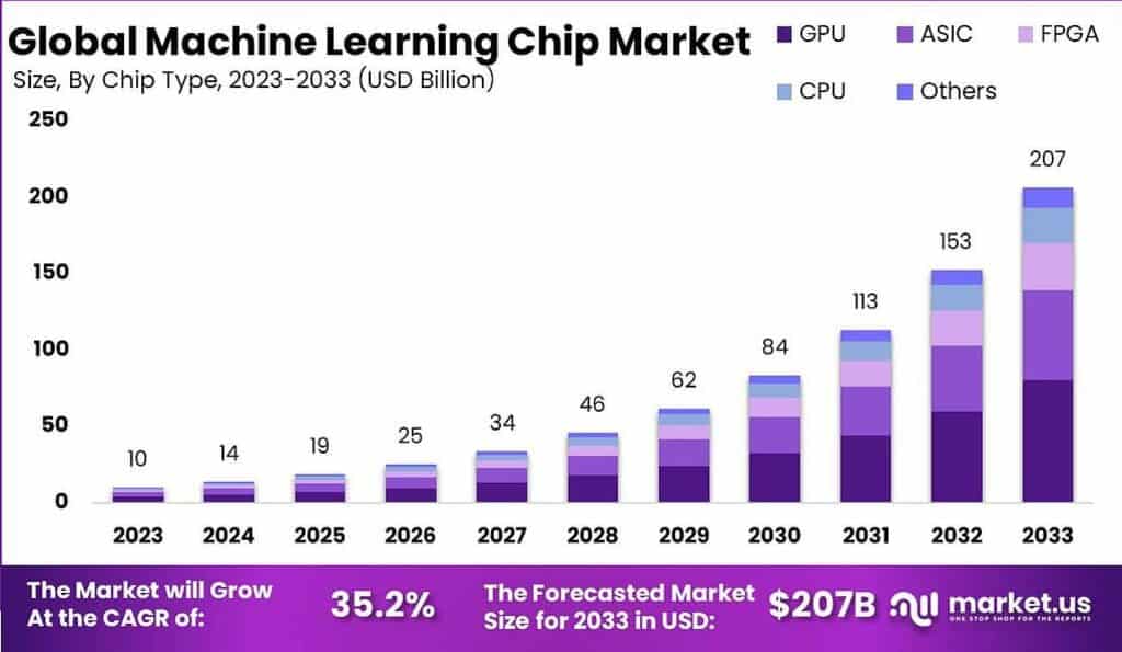 Machine Learning Chip Market