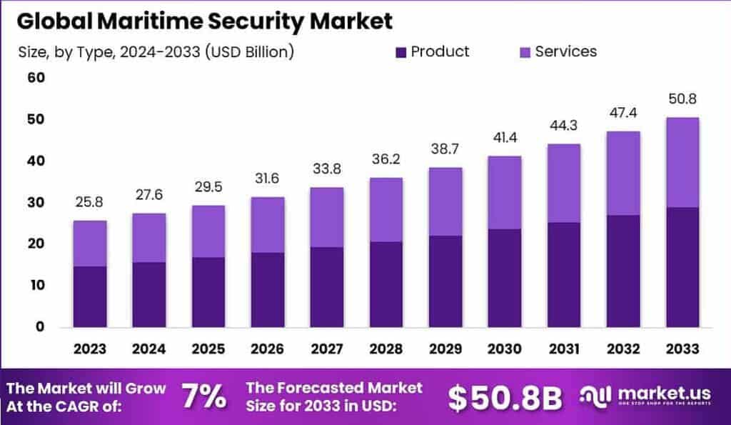 Maritime Security Market