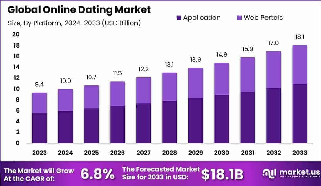 Online Dating Market