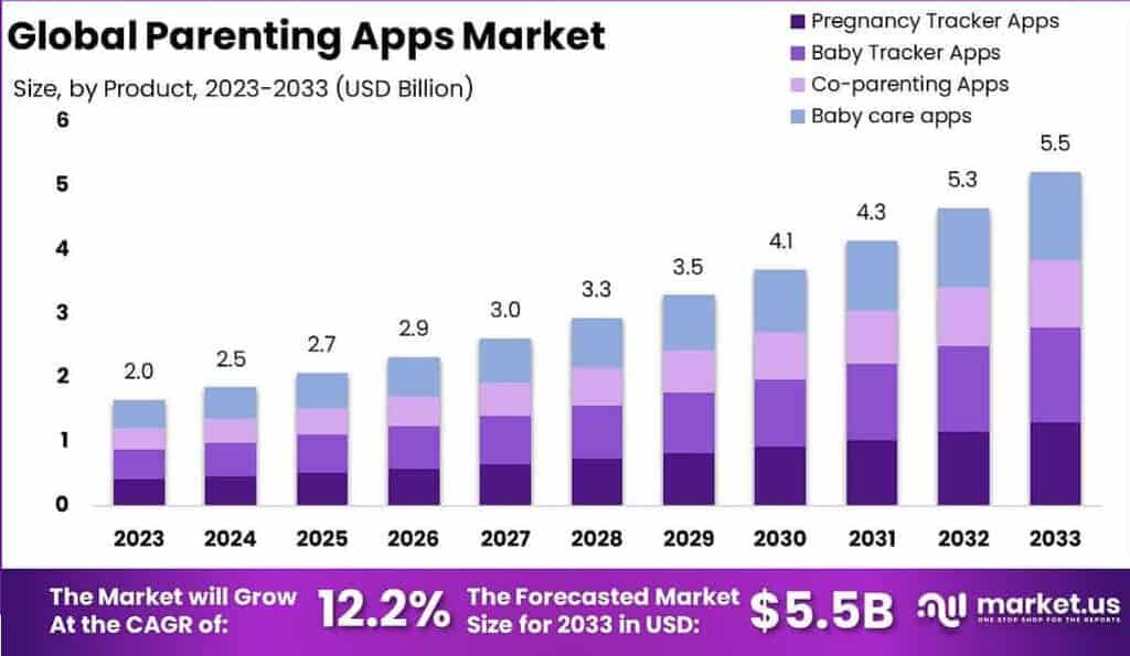 Parenting Apps Market