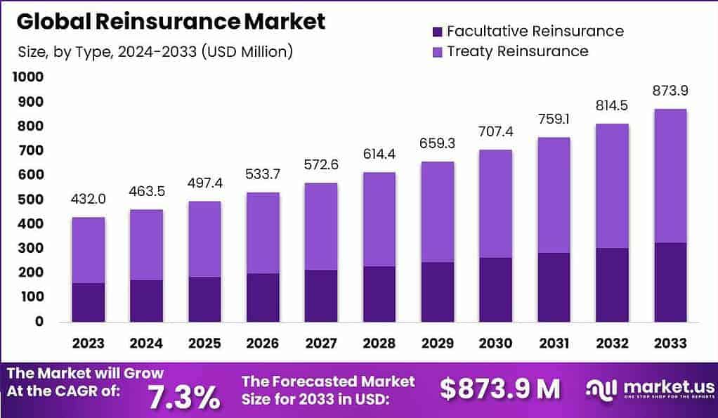 Reinsurance Market