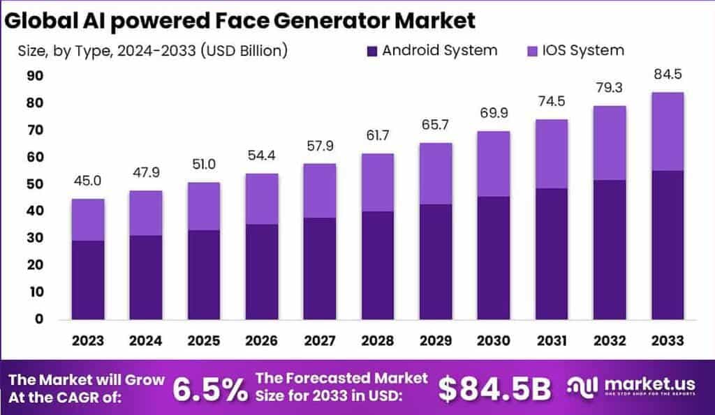 AI-Powered Face Generator Market