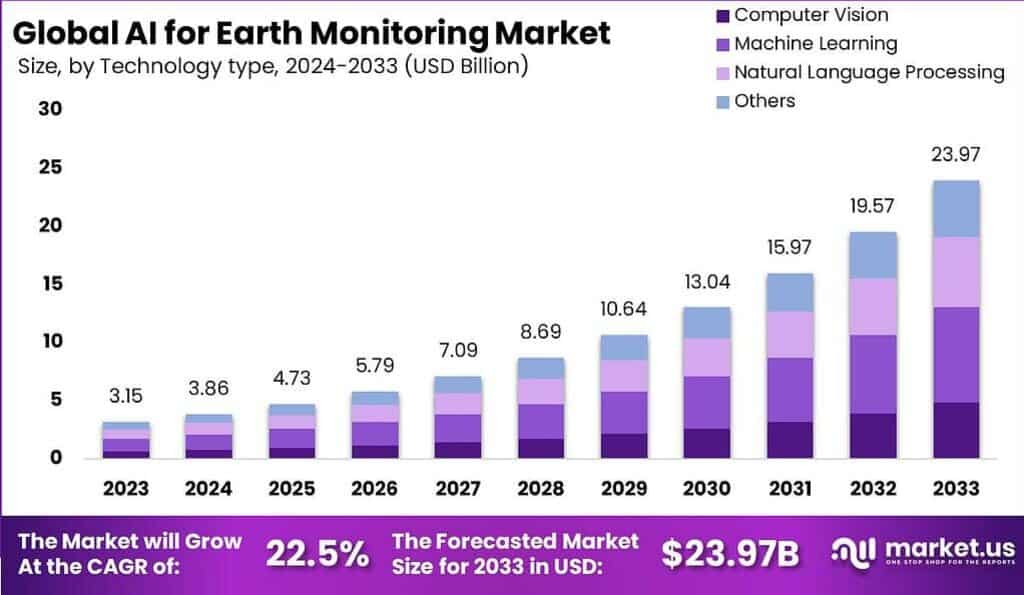 AI for Earth Monitoring Market