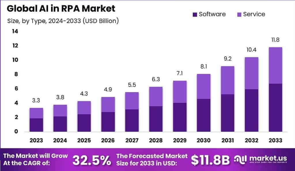 AI in RPA Market