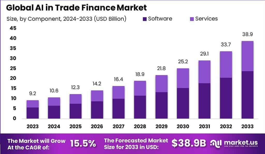 AI in Trade Finance Market