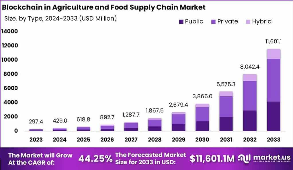 Blockchain in Agriculture and Food Supply Chain Market