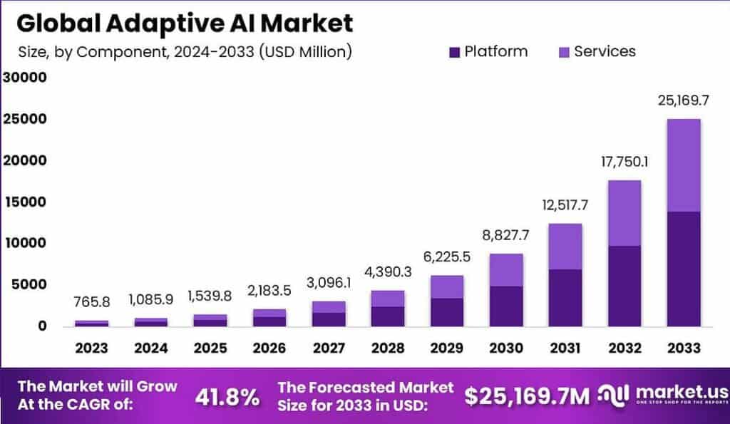 Adaptive AI Market